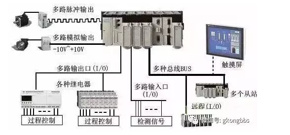 PLC的6大應用，你應該知道！(圖1)