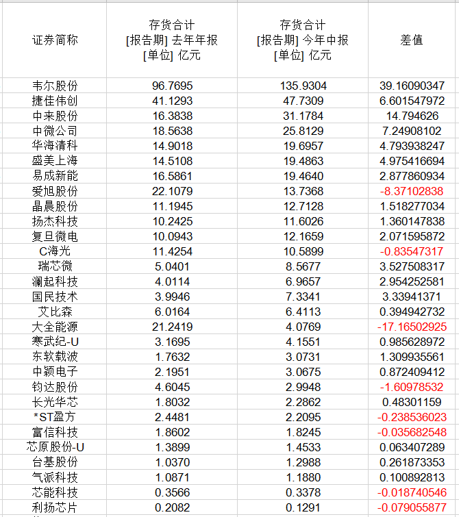 芯片價格雪崩，部分降價超80%，29家上市公司庫存高企(圖2)