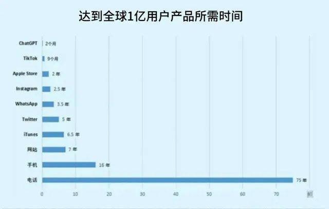 ChatGPT火遍全網，未來這些專業(yè)大有前途！(圖2)