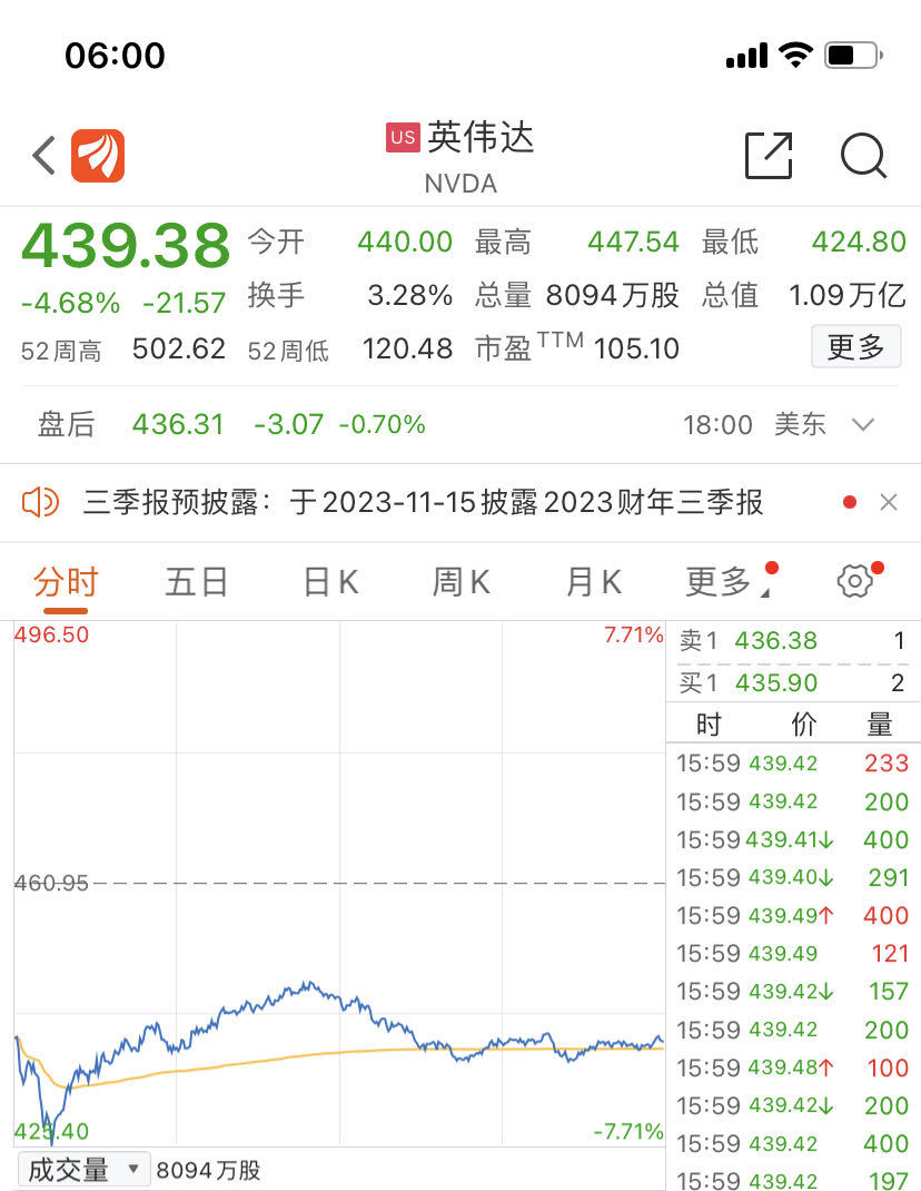 萬億芯片巨頭盤中暴跌近8%，芯片股一度蒸發(fā)5300億元，發(fā)生了什么？(圖1)